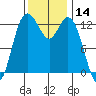 Drayton Passage tide chart for Tuesday, November 14, 2023