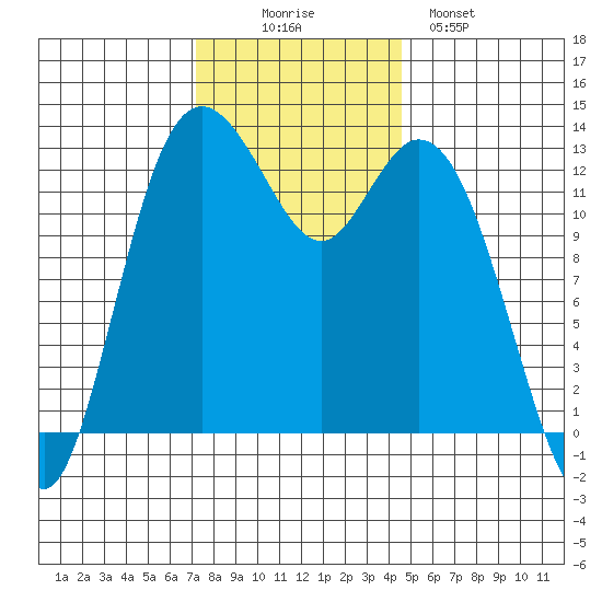 Drayton Passage tide chart for Wednesday, November 15, 2023