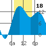 Drayton Passage tide chart for Saturday, November 18, 2023