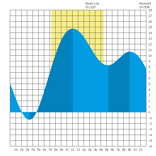 Drayton Passage tide chart for Sunday, November 19, 2023