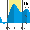 Drayton Passage tide chart for Sunday, November 19, 2023