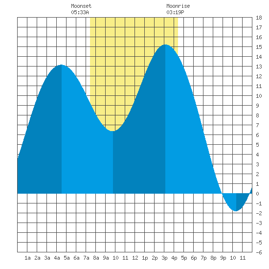 Drayton Passage tide chart for Saturday, November 25, 2023