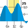 Drayton Passage tide chart for Saturday, November 25, 2023