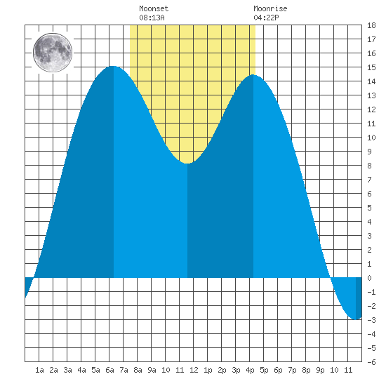 Drayton Passage tide chart for Monday, November 27, 2023