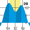 Drayton Passage tide chart for Tuesday, November 28, 2023