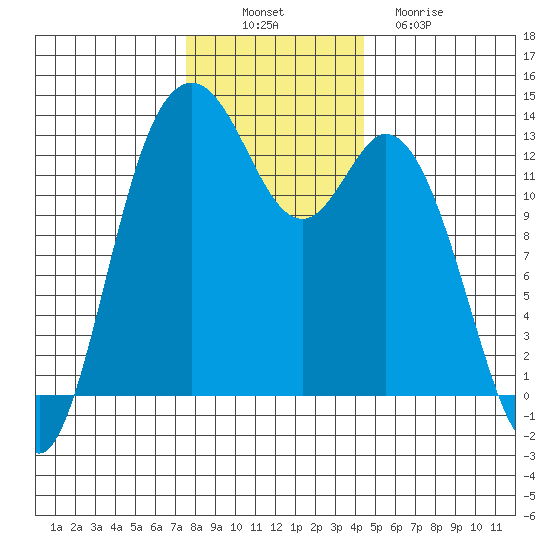 Drayton Passage tide chart for Wednesday, November 29, 2023