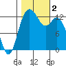 Drayton Passage tide chart for Thursday, November 2, 2023