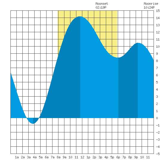 Drayton Passage tide chart for Friday, November 3, 2023