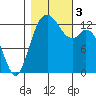 Drayton Passage tide chart for Friday, November 3, 2023