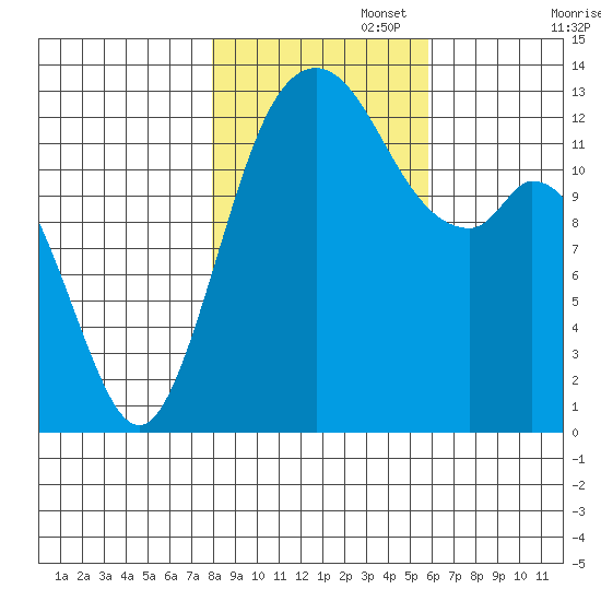 Drayton Passage tide chart for Saturday, November 4, 2023