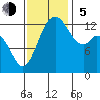 Drayton Passage tide chart for Sunday, November 5, 2023