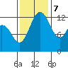 Drayton Passage tide chart for Tuesday, November 7, 2023
