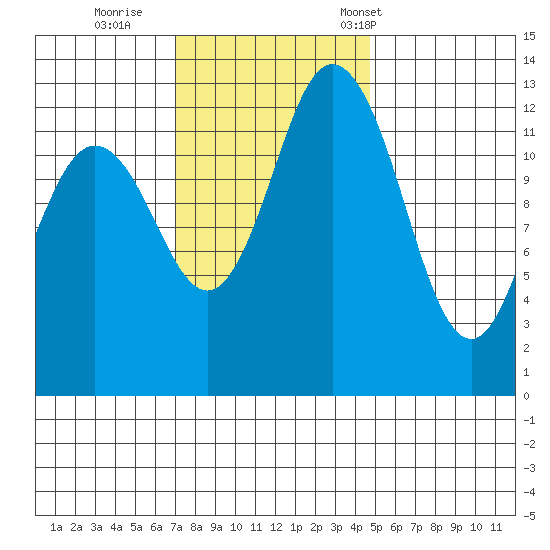 Drayton Passage tide chart for Thursday, November 9, 2023