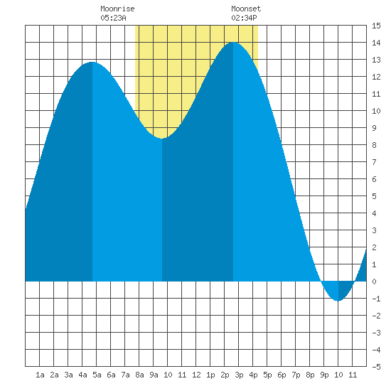 Drayton Passage tide chart for Sunday, December 10, 2023