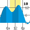 Drayton Passage tide chart for Sunday, December 10, 2023