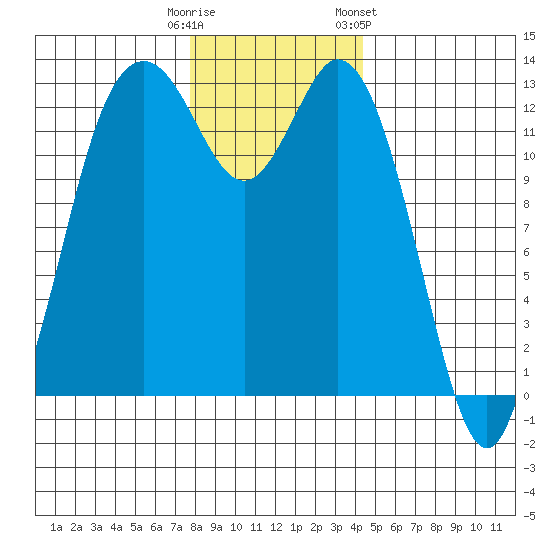 Drayton Passage tide chart for Monday, December 11, 2023