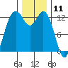 Drayton Passage tide chart for Monday, December 11, 2023