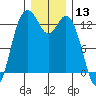 Drayton Passage tide chart for Wednesday, December 13, 2023