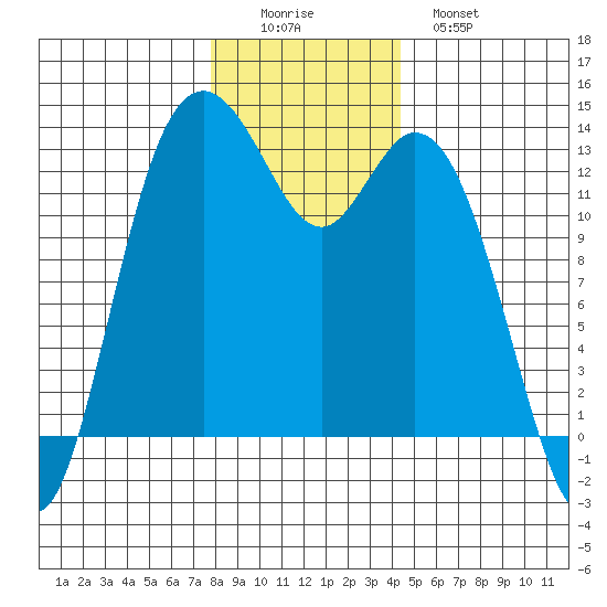 Drayton Passage tide chart for Thursday, December 14, 2023