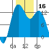 Drayton Passage tide chart for Saturday, December 16, 2023