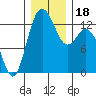 Drayton Passage tide chart for Monday, December 18, 2023