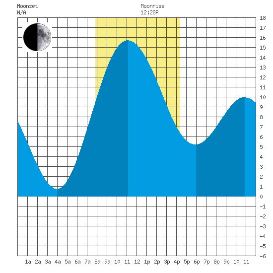 Drayton Passage tide chart for Tuesday, December 19, 2023