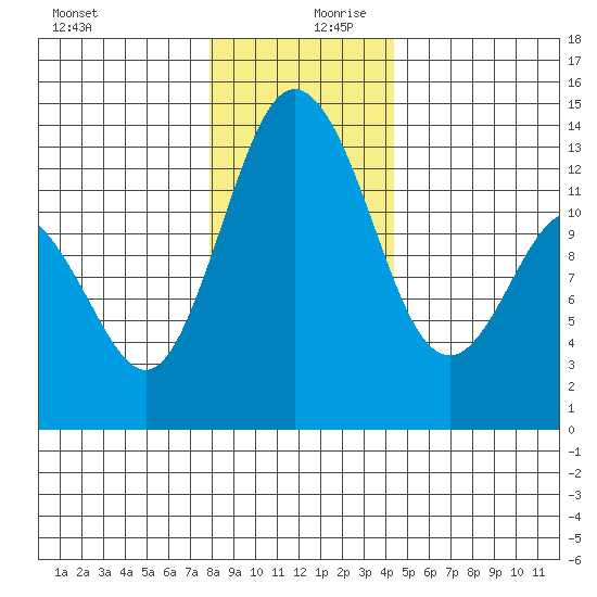 Drayton Passage tide chart for Wednesday, December 20, 2023