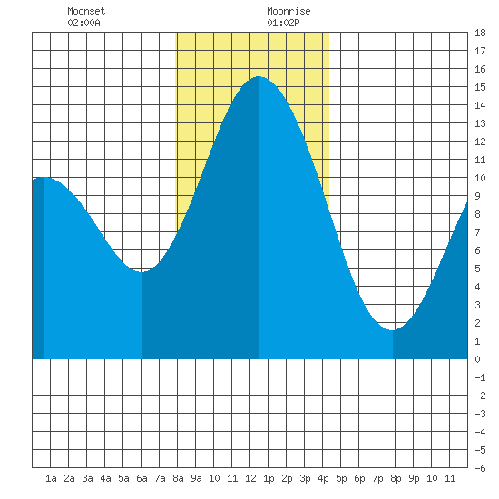 Drayton Passage tide chart for Thursday, December 21, 2023