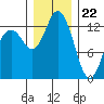 Drayton Passage tide chart for Friday, December 22, 2023