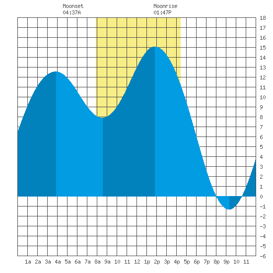 Drayton Passage tide chart for Saturday, December 23, 2023