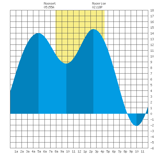 Drayton Passage tide chart for Sunday, December 24, 2023