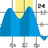 Drayton Passage tide chart for Sunday, December 24, 2023