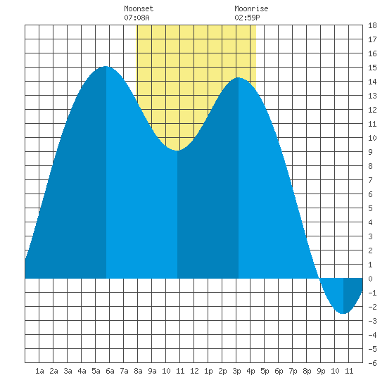 Drayton Passage tide chart for Monday, December 25, 2023