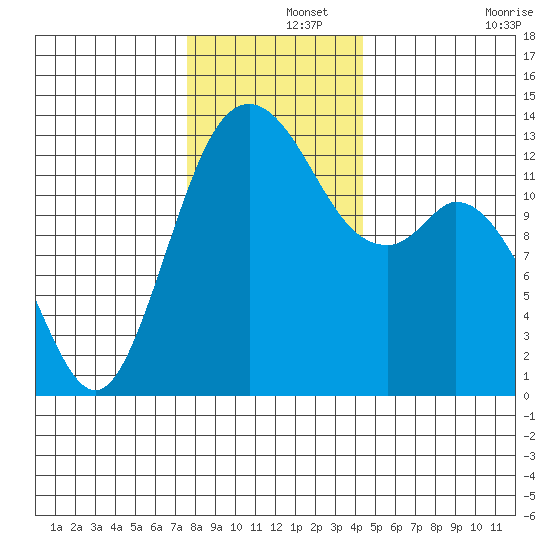 Drayton Passage tide chart for Sunday, December 3, 2023