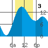 Drayton Passage tide chart for Sunday, December 3, 2023