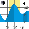 Drayton Passage tide chart for Monday, December 4, 2023