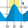 Drayton Passage tide chart for Tuesday, December 5, 2023
