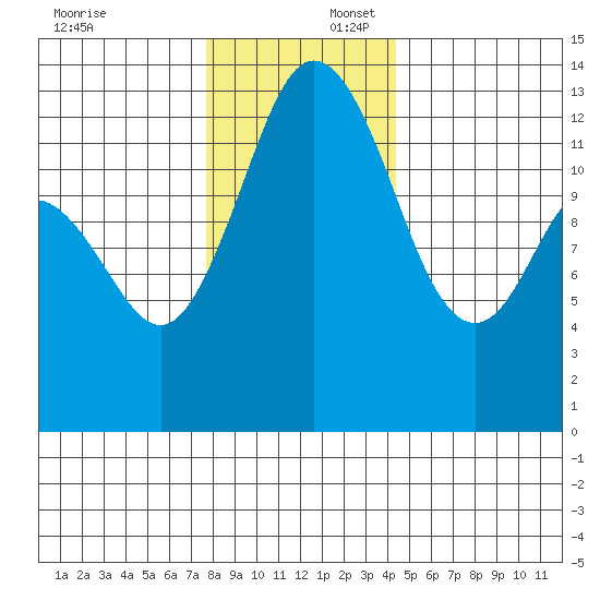 Drayton Passage tide chart for Wednesday, December 6, 2023