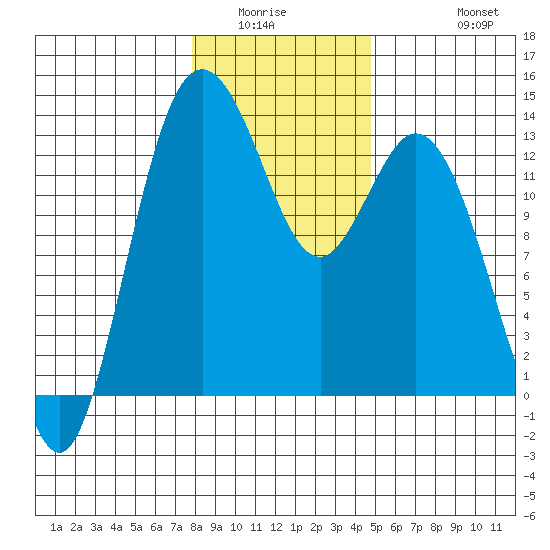 Drayton Passage tide chart for Sunday, January 14, 2024