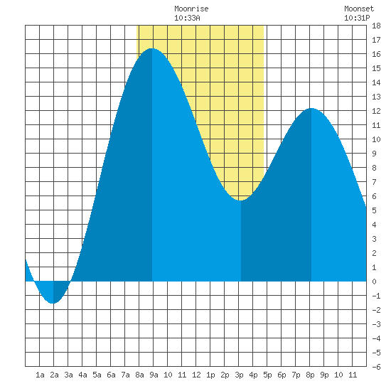 Drayton Passage tide chart for Monday, January 15, 2024