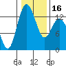 Drayton Passage tide chart for Tuesday, January 16, 2024