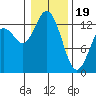 Drayton Passage tide chart for Friday, January 19, 2024