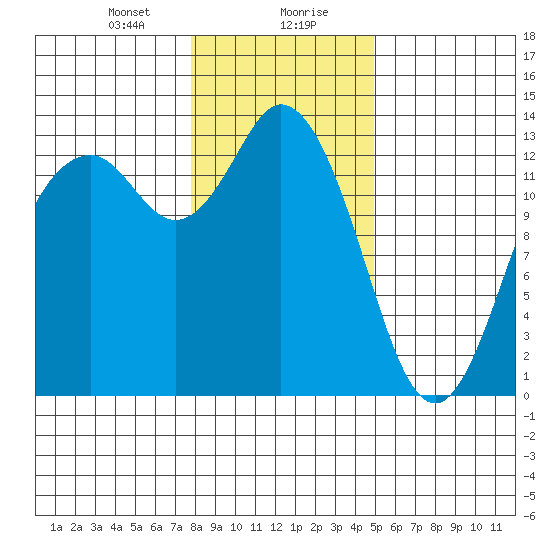 Drayton Passage tide chart for Saturday, January 20, 2024