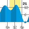 Drayton Passage tide chart for Sunday, January 21, 2024