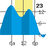 Drayton Passage tide chart for Tuesday, January 23, 2024