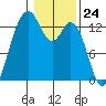 Drayton Passage tide chart for Wednesday, January 24, 2024