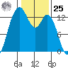Drayton Passage tide chart for Thursday, January 25, 2024
