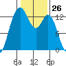 Drayton Passage tide chart for Friday, January 26, 2024