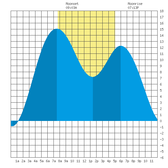 Drayton Passage tide chart for Saturday, January 27, 2024