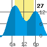 Drayton Passage tide chart for Saturday, January 27, 2024